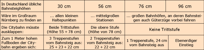 Bahnsteigvergleich